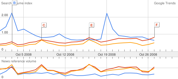 Google Trends Oct 2008