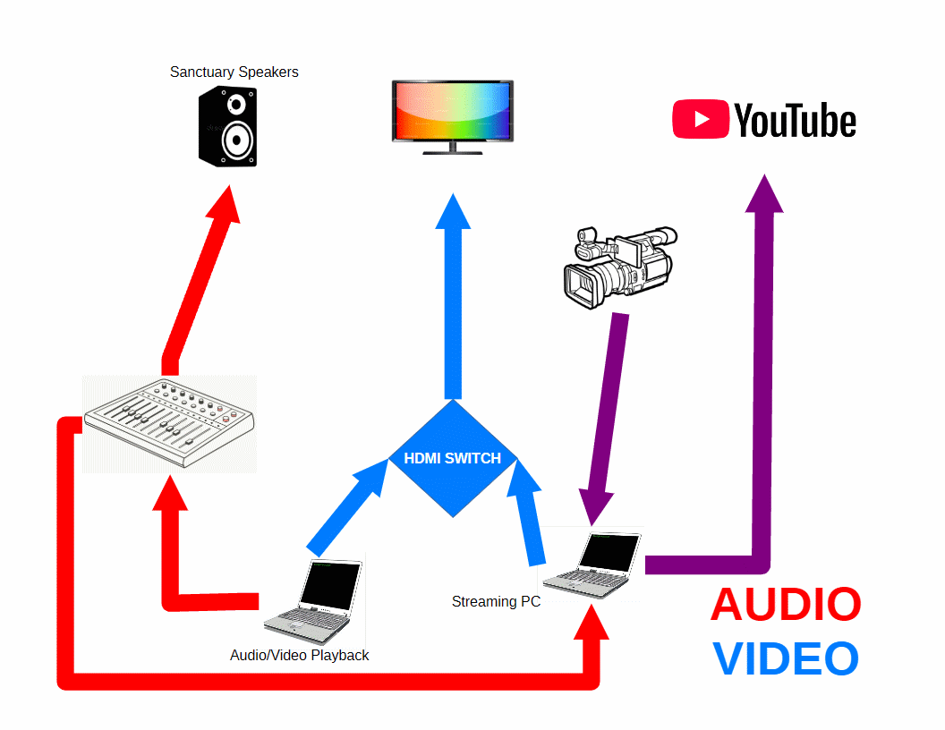 Church AV Streaming Be Like